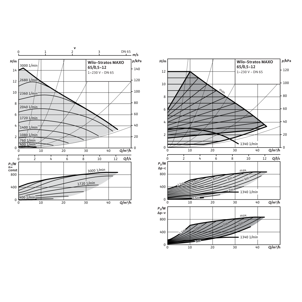 WILO STRATOS MAXO 65/12