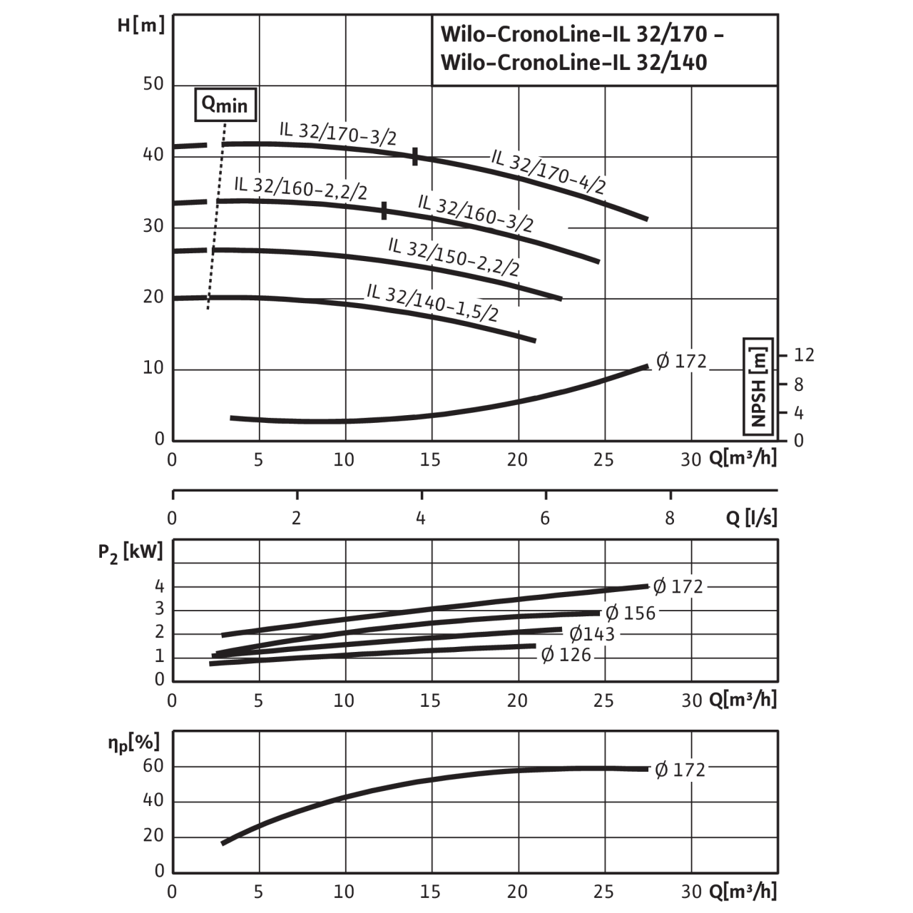 WILO IL 32/140-1,5/2