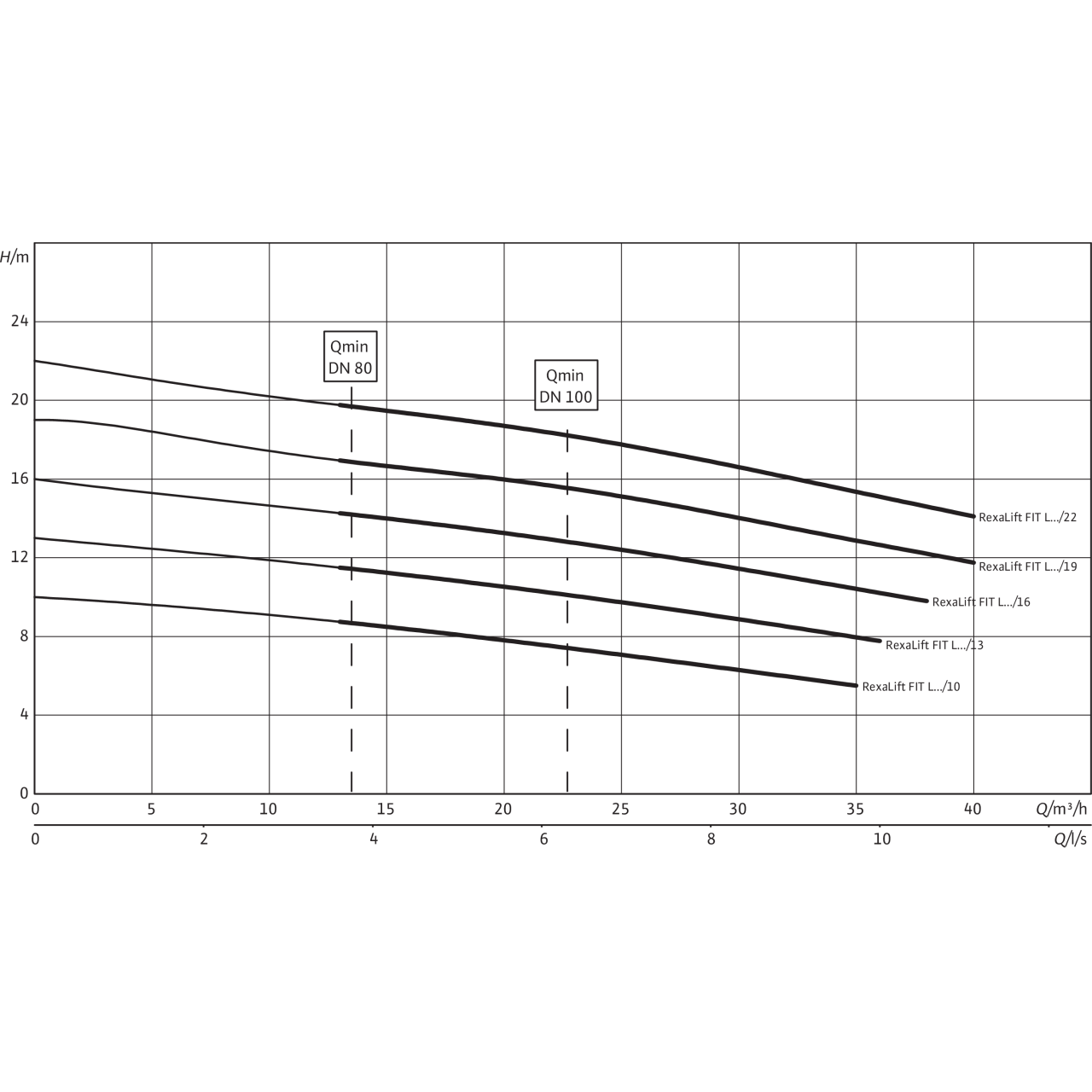 WILO Skólpdæla L1-13/EAD1-2-T0