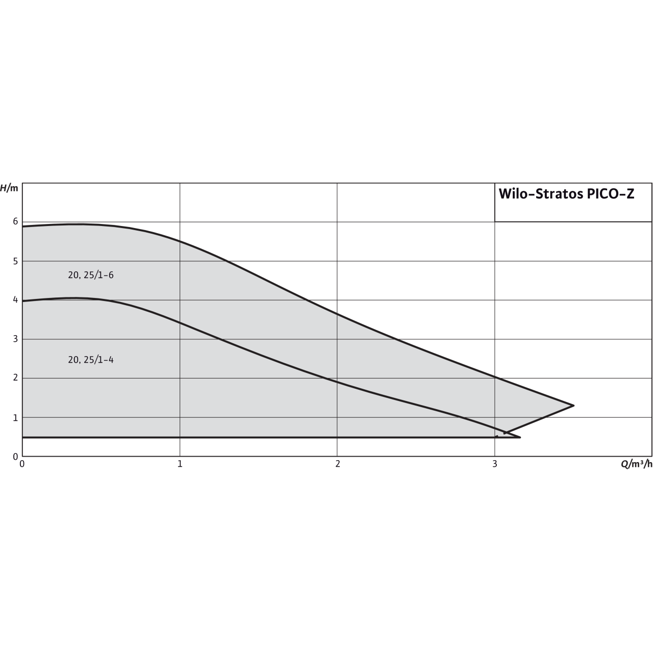 WILO STRATOS PIC Z 25/1-6