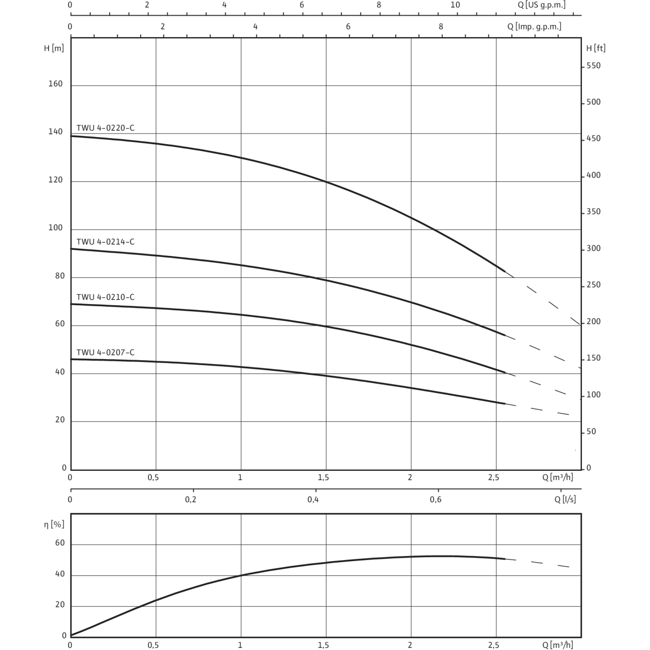 WILO Borholu Dæla TWU 4-0214-C