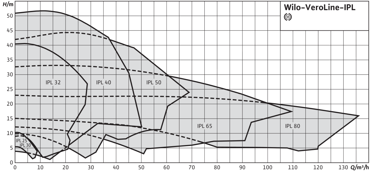 WILO IPL30/85-0,18/2
