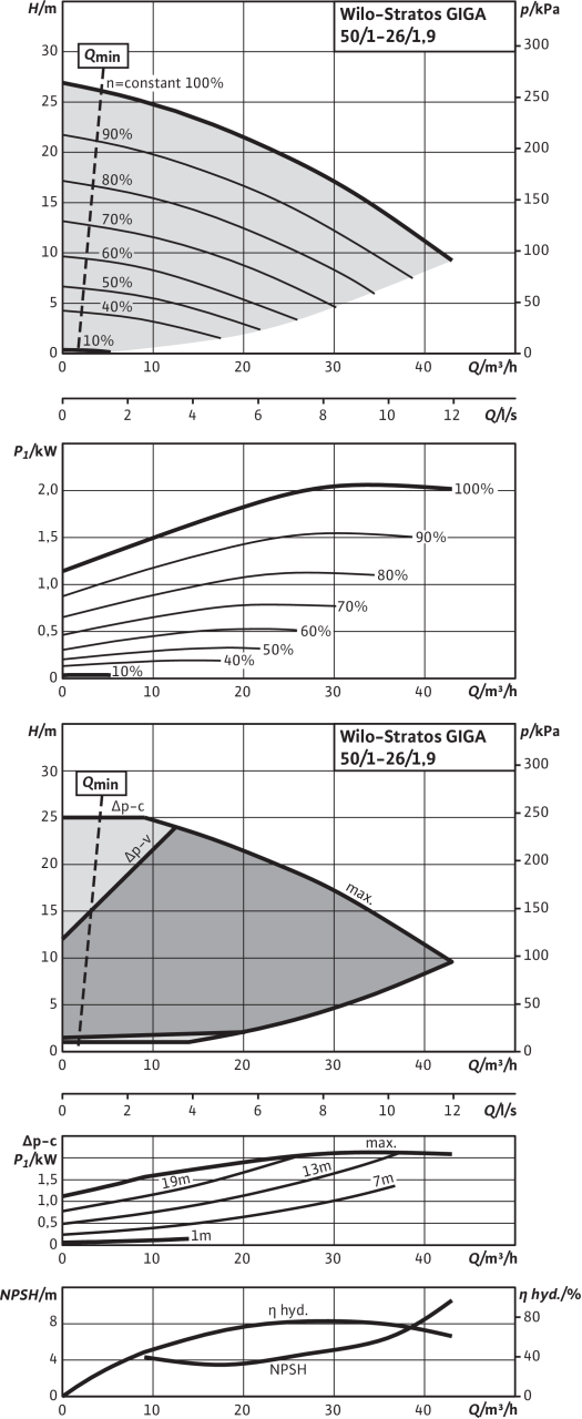 WILO STRATOS GIGA 50/1-26/1,9