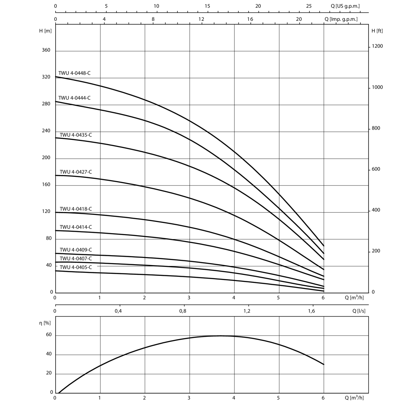 WILO Borholu Dæla TWU4-0405-C1