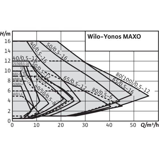 Yonos MAXO 30/0,5-12 PN10