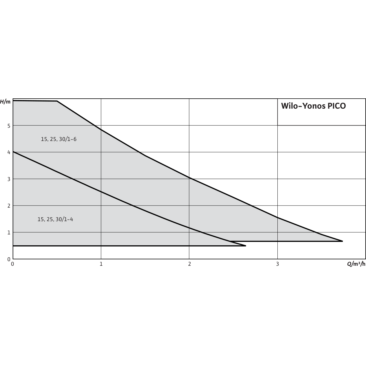 WILO YONOS pico25/1-6-180